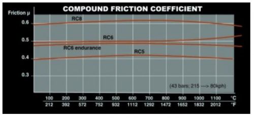 Compound Friction Coefficient 