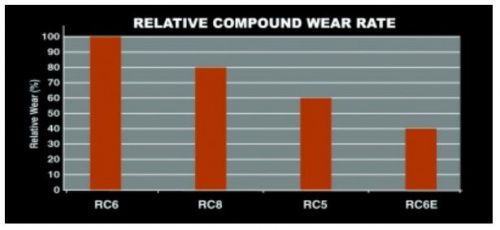Relative Wear Rate
