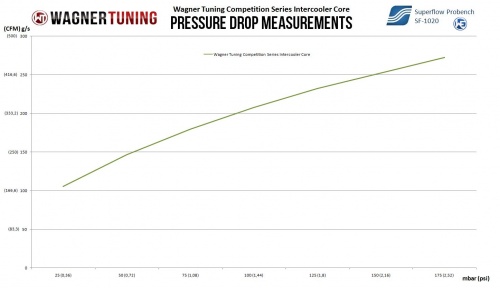 Competition Intercooler Core 640x410x65