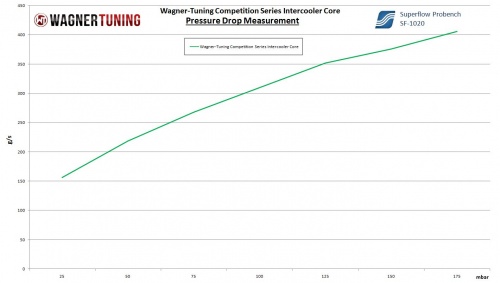 Competition Intercooler Core 550x365x95