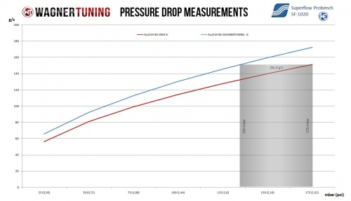 Audi S4 A6 2.7T Performance Intercooler Kit