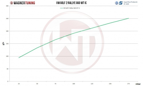 VW Golf 2 Rallye Performance Intercooler Kit