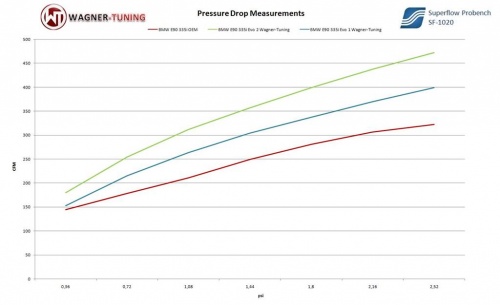 BMW E82-E93 EVO1 Performance Intercooler Kit