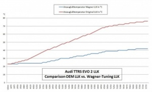 Audi TTRS 8J EVO2 Competition Intercooler Kit