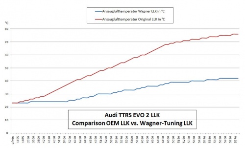 Audi RS3 8P EVO2 Competition Intercooler Kit