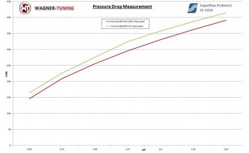 Porsche 997/2 TT Performance Intercooler Kit