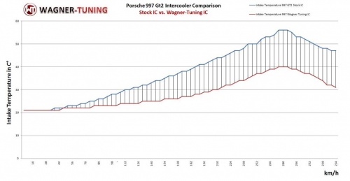 Porsche 997/2 TT Performance Intercooler Kit