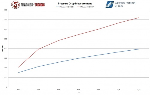 Mitsubishi EVO Competition Intercooler Kit