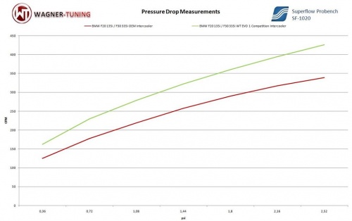 BMW F20 F30 EVO1 Competition Intercooler Kit BMW F20 F30 EVO1 Competition Intercooler Kit