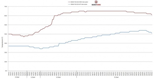 BMW F20 F30 EVO1 Competition Intercooler Kit BMW F20 F30 EVO1 Competition Intercooler Kit