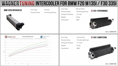 BMW F20 F30 EVO1 Competition Intercooler Kit