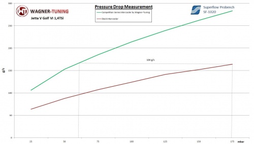 VAG Mk5/6 1.4 TSI Competition Intercooler Kit