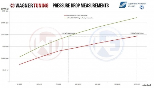 VAG Mk7 1.8-2.0 TSI Competition Intercooler Kit