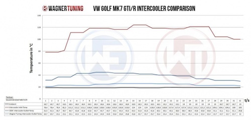 VAG Mk7 1.8-2.0 TSI Competition Intercooler Kit