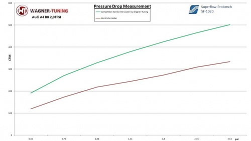 Audi A4/A5 2.7 3.0 TDI Competition Intercooler Kit