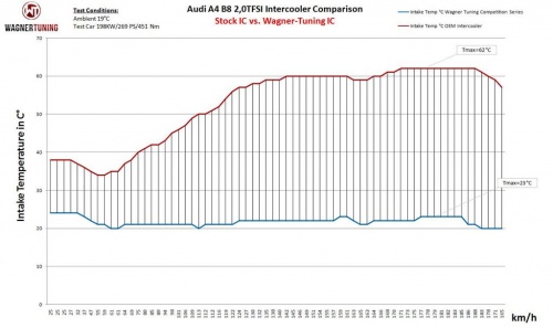Audi A4/A5 2.7 3.0 TDI Competition Intercooler Kit