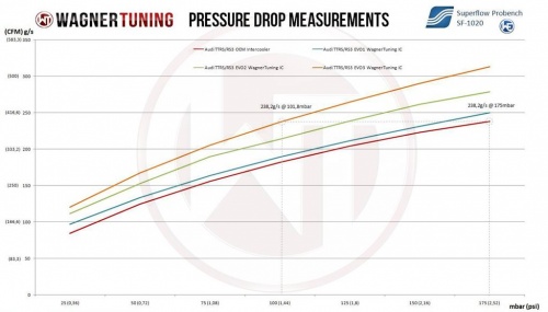 Audi TTRS EVO3 Competition Intercooler Kit