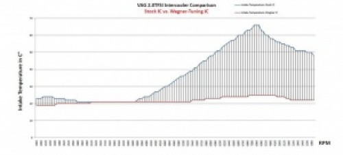 VAG 1.6 2.0 TDI Competition Intercooler Kit