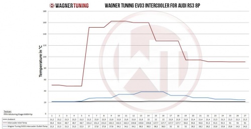Audi RS3 EVO3 Competition Intercooler Kit