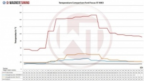 Ford Focus MK3 ST Competition Intercooler Kit