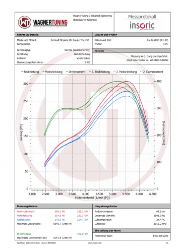 Renault Megane 3 RS 250-275 Competition Intercooler Kit