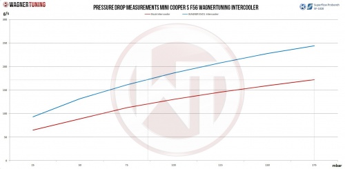 Mini F54/F55/F56 Competition Intercooler Kit