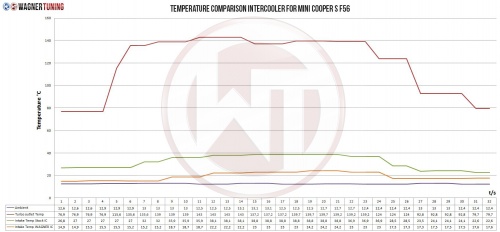 Mini F54/F55/F56 Competition Intercooler Kit