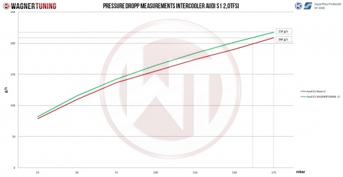Audi S1 2.0TSI Competition Intercooler Kit