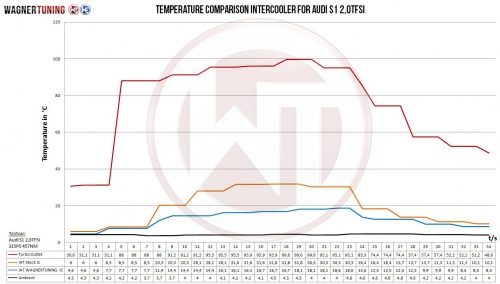 Audi S1 2.0TSI Competition Intercooler Kit