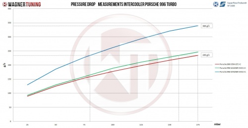 Porsche 996 TT EVO2 Competition Intercooler Kit
