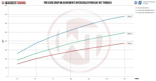 Porsche 997/1 TT EVO2 Competition Intercooler Kit