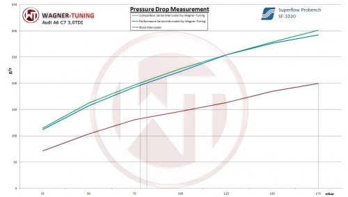 Audi A6 C7 3.0 TDI Competition Intercooler Kit