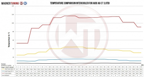 Audi A6 C7 3.0 TDI Competition Intercooler Kit