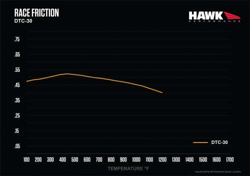 Hawk Performance DTC-30 Mu Chart