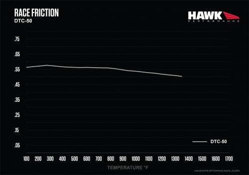 Hawk Performance DTC-50 Mu Chart