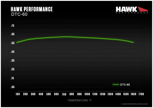 Hawk Performance DTC-60 Mu Chart