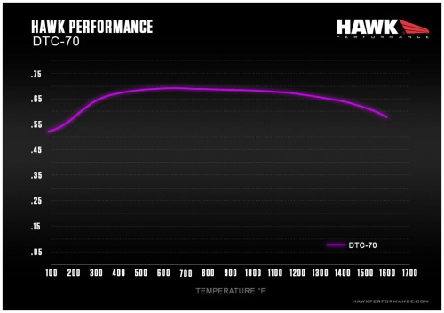 Hawk Performance DTC-70 Mu Chart