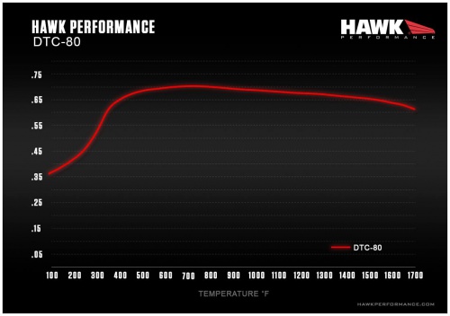 Hawk Performance DTC-80 Mu Chart