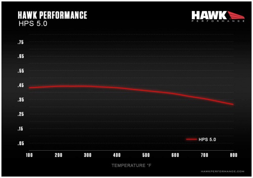 Hawk Performance HPS 5.0 Mu Chart