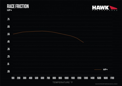 Hawk Performance HP plus Mu Chart