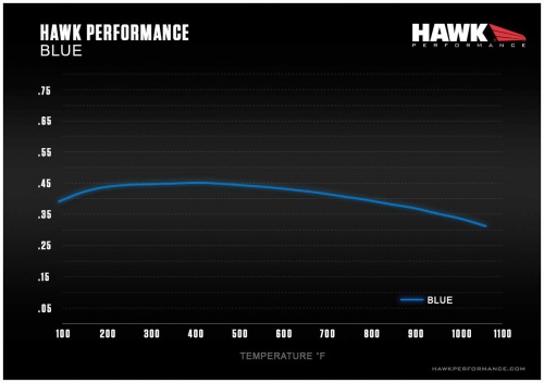 Hawk Performance Blue9012 Mu Chart