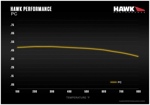 Hawk Performance Performance Ceramic Mu Chart