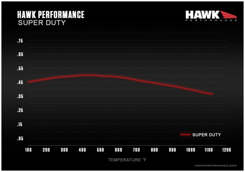 Hawk Performance SuperDuty Mu Chart