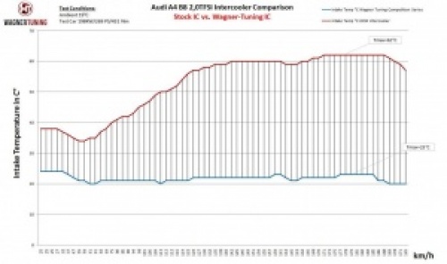 Audi A4/A5 2.0 TFSI Competition Intercooler Kit
