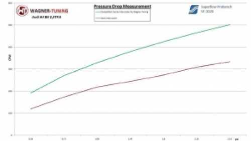 Audi A4/A5 2.0 TFSI Competition Intercooler Kit